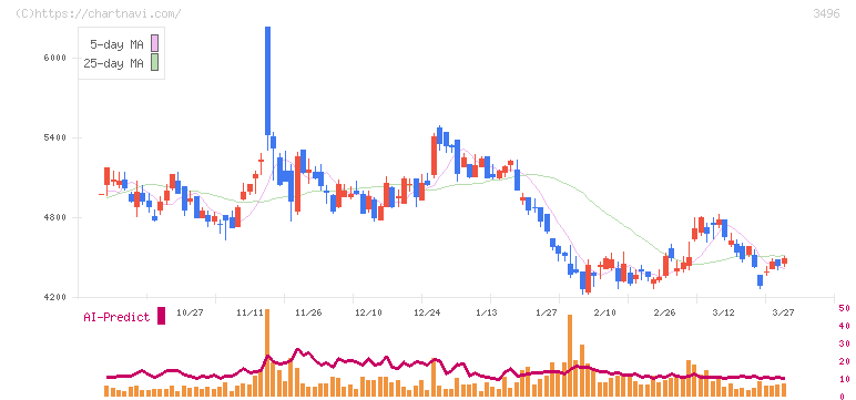 アズーム(3496)の日足チャート