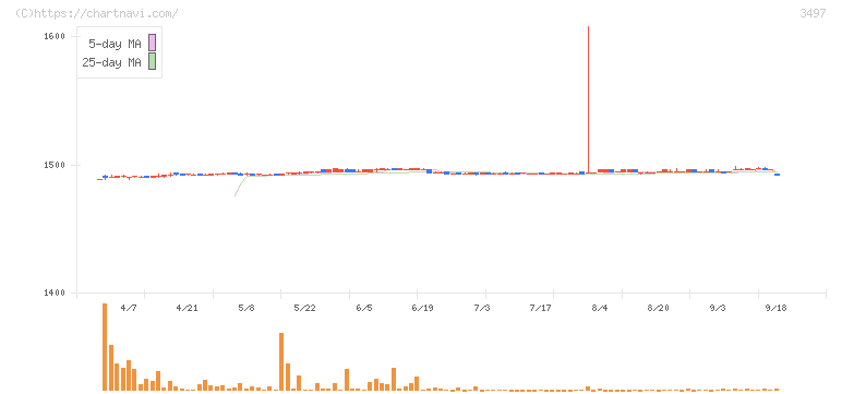 ＬｅＴｅｃｈ(3497)の日足チャート