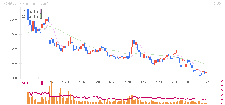 霞ヶ関キャピタル(3498)の日足チャート