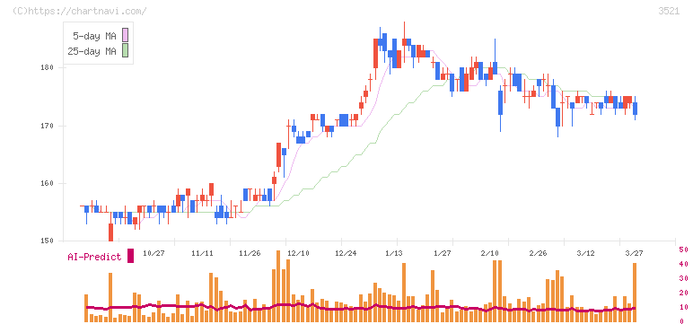テルマー湯ホールディングス(3521)の日足チャート