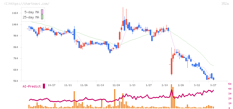 ＬＩＦＥ　ＣＲＥＡＴＥ(352A)の日足チャート