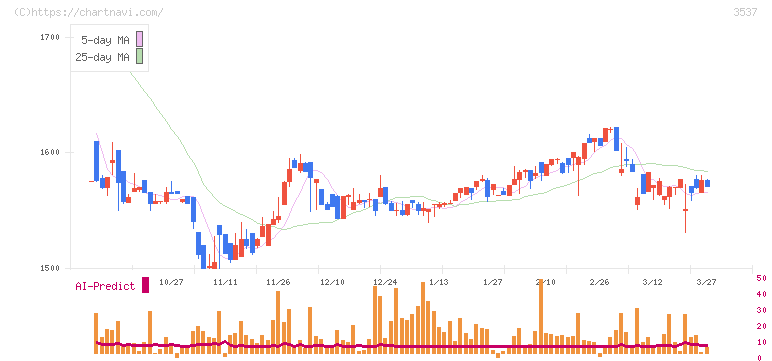 昭栄薬品(3537)の日足チャート