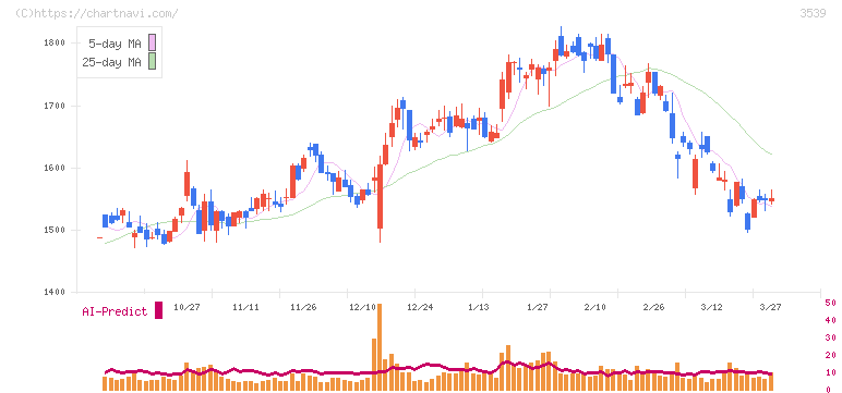 ＪＭホールディングス(3539)の日足チャート