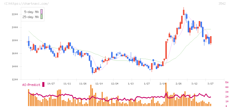 ベガコーポレーション(3542)の日足チャート