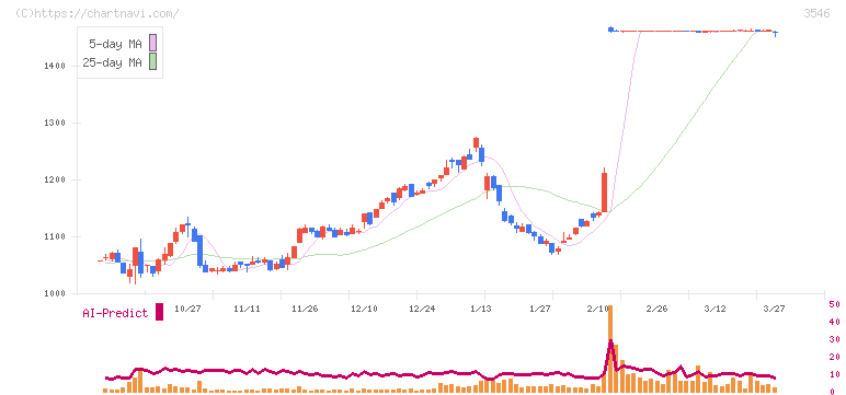 アレンザホールディングス(3546)の日足チャート
