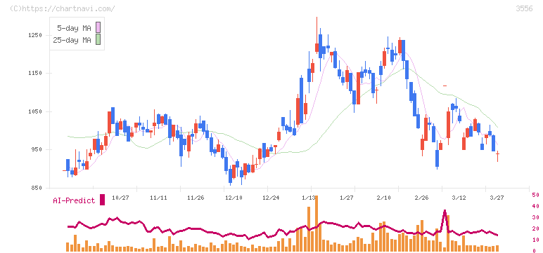 リネットジャパングループ(3556)の日足チャート