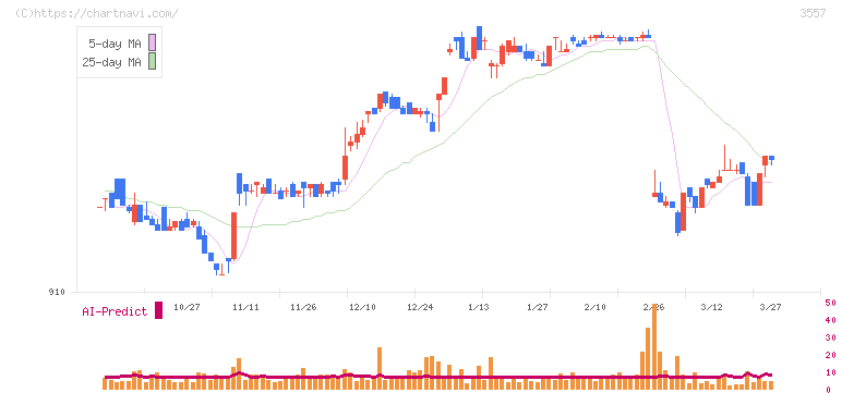 ユナイテッド＆コレクティブ(3557)の日足チャート