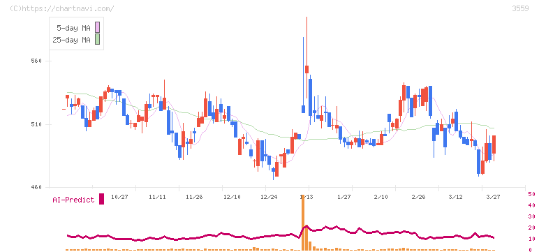 ピーバンドットコム(3559)の日足チャート