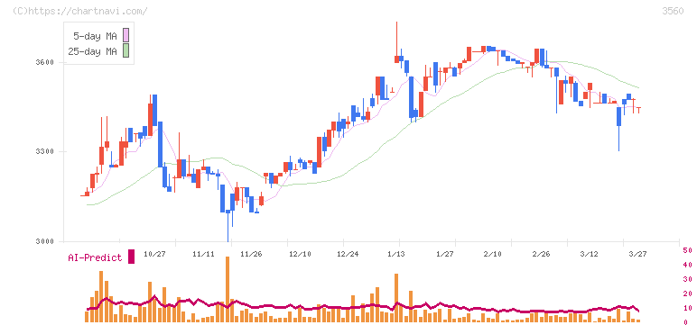 ほぼ日(3560)の日足チャート