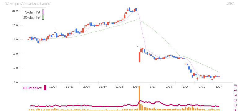 Ｎｏ．１(3562)の日足チャート