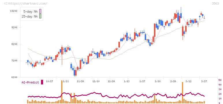 ＦＯＯＤ　＆　ＬＩＦＥ　ＣＯＭＰＡＮＩＥＳ(3563)の日足チャート