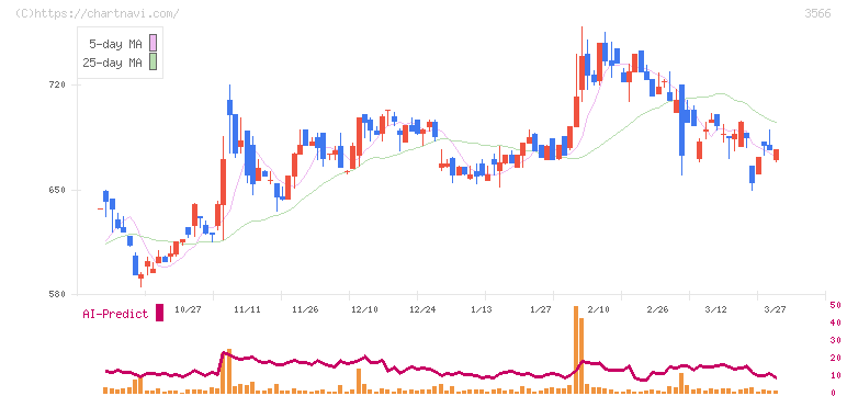 ユニフォームネクスト(3566)の日足チャート