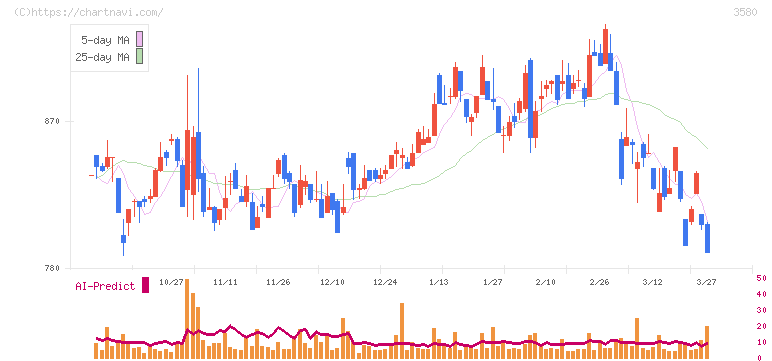 小松マテーレ(3580)の日足チャート