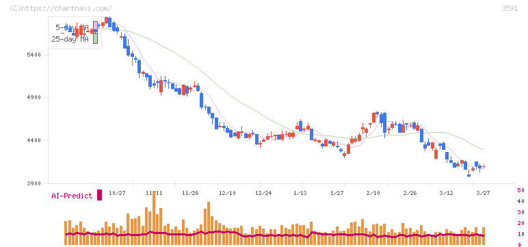 ワコールホールディングス(3591)の日足チャート