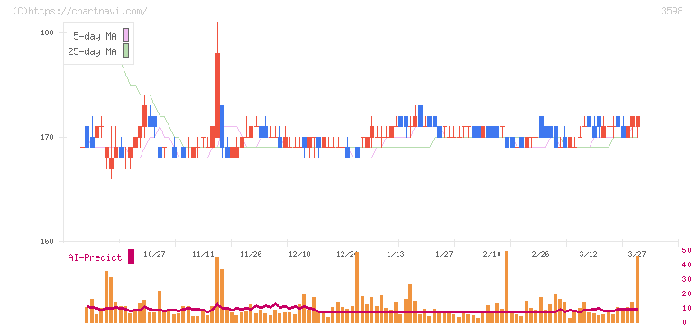 山喜(3598)の日足チャート