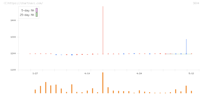 川本産業(3604)の日足チャート
