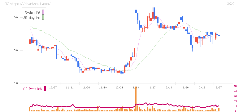 クラウディアホールディングス(3607)の日足チャート