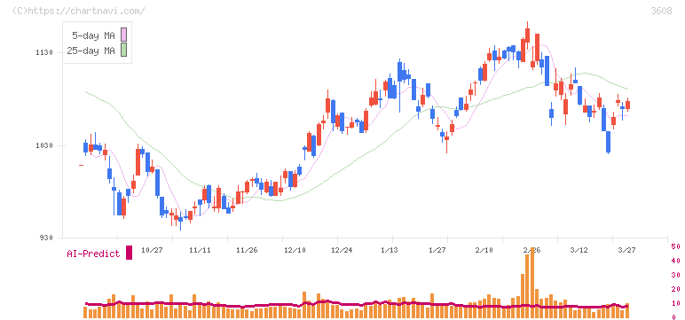 ＴＳＩホールディングス(3608)の日足チャート