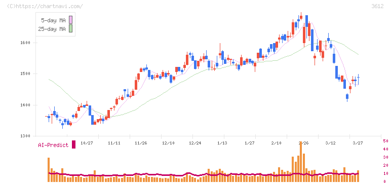 ワールド(3612)の日足チャート