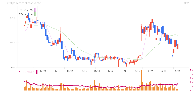 ビリングシステム(3623)の日足チャート