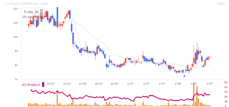アクセルマーク(3624)の日足チャート