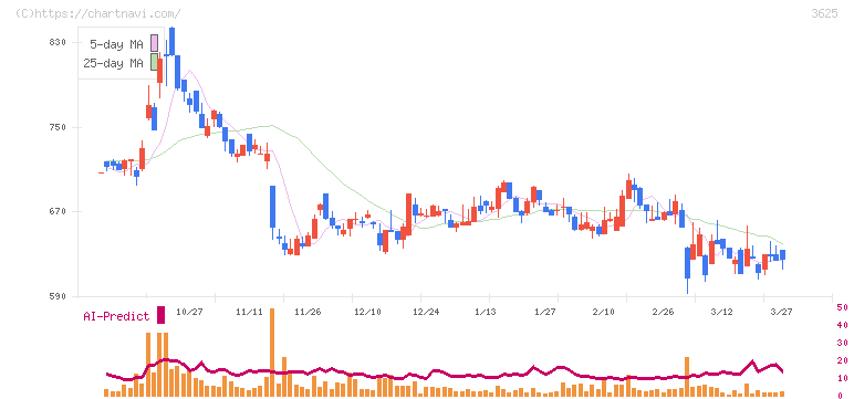 テックファームホールディングス(3625)の日足チャート