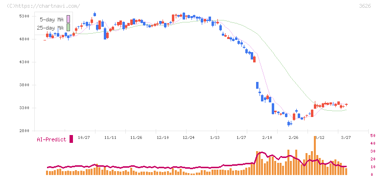 ＴＩＳ(3626)の日足チャート