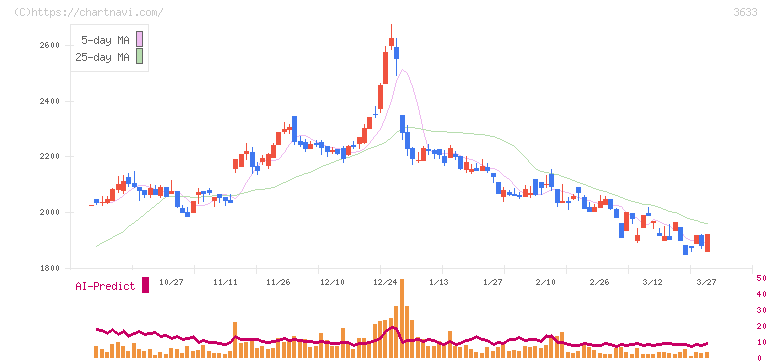 ＧＭＯペパボ(3633)の日足チャート