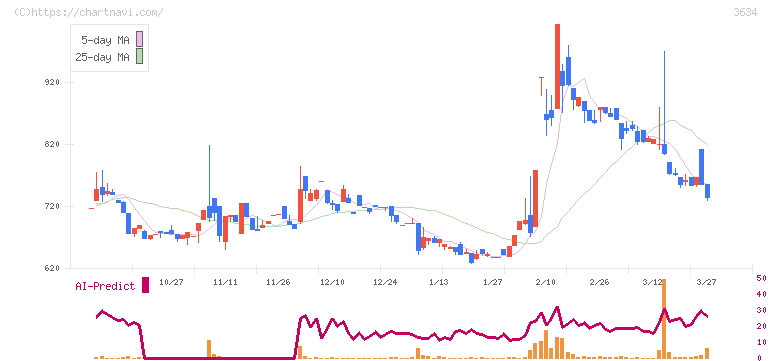 ソケッツ(3634)の日足チャート