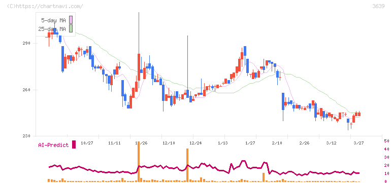 ボルテージ(3639)の日足チャート