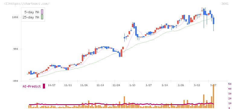 パピレス(3641)の日足チャート