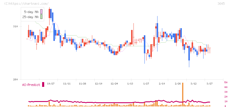 メディカルネット(3645)の日足チャート