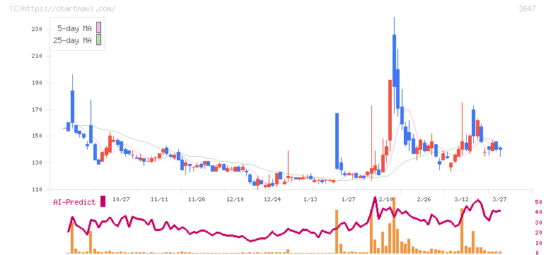 アスリナ(3647)の日足チャート