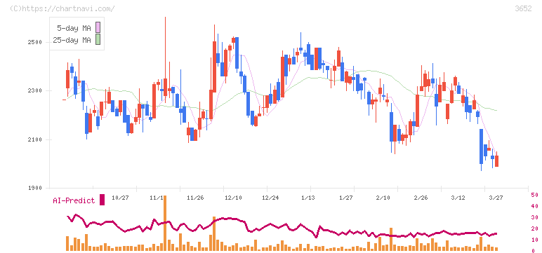 ディジタルメディアプロフェッショナル(3652)の日足チャート