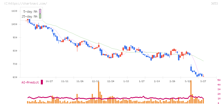 モルフォ(3653)の日足チャート