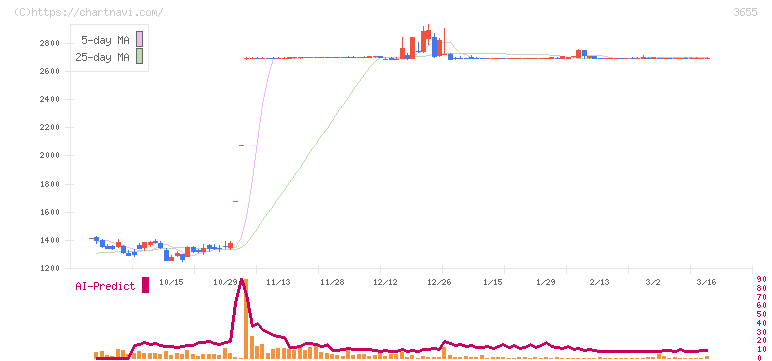 ブレインパッド(3655)の日足チャート