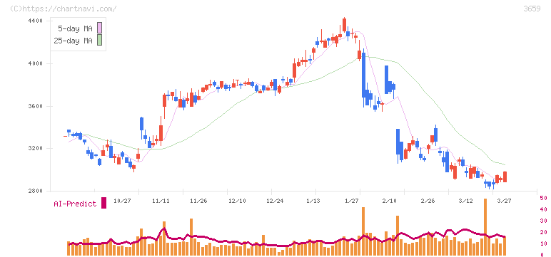 ネクソン(3659)の日足チャート