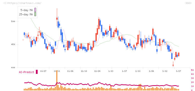 アイスタイル(3660)の日足チャート
