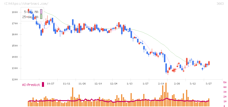 セルシス(3663)の日足チャート