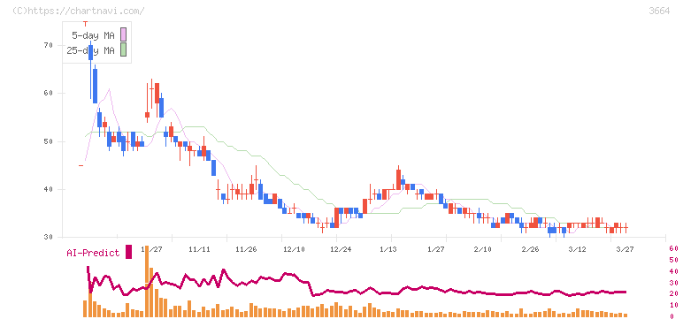 モブキャストホールディングス(3664)の日足チャート