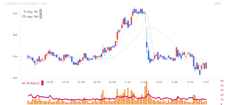 エニグモ(3665)の日足チャート