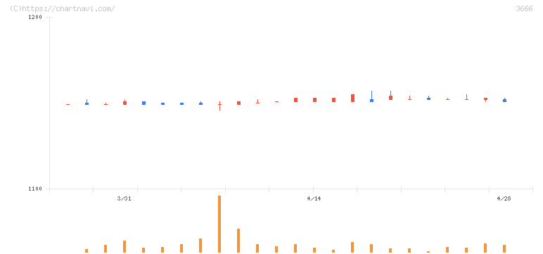 テクノスジャパン(3666)の日足チャート