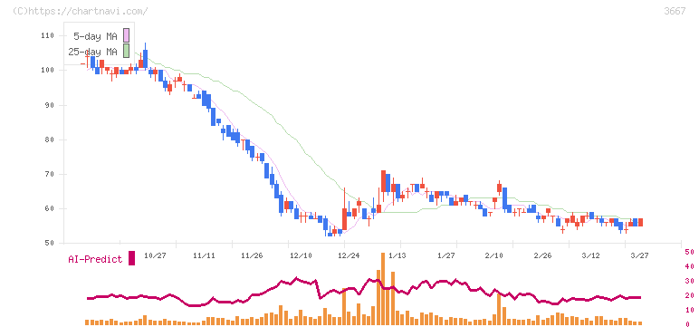 ｅｎｉｓｈ(3667)の日足チャート