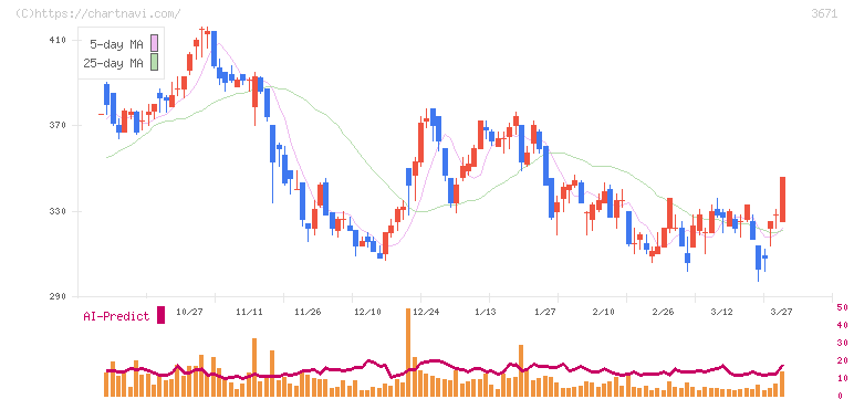 ソフトマックス(3671)の日足チャート