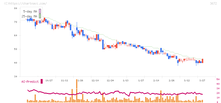 オルトプラス(3672)の日足チャート