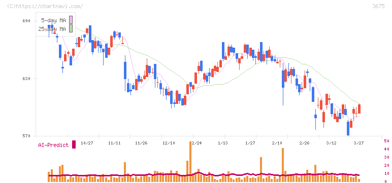 クロス・マーケティンググループ(3675)の日足チャート