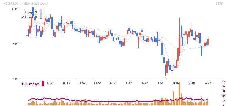 デジタルハーツホールディングス(3676)の日足チャート