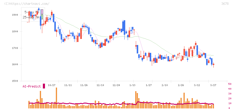 メディアドゥ(3678)の日足チャート