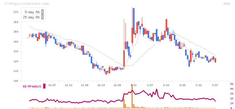 ブイキューブ(3681)の日足チャート