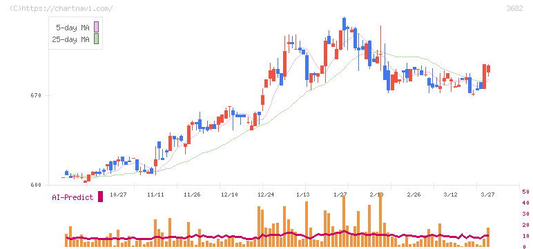 エンカレッジ・テクノロジ(3682)の日足チャート